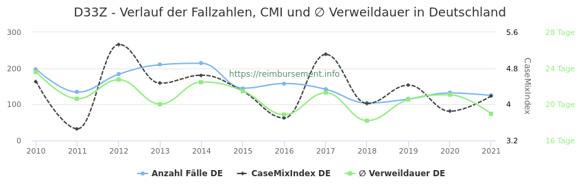 Verlauf der Fallzahlen, CMI und ∅ Verweildauer in Deutschland in der Fallpauschale D33Z