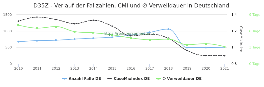 Verlauf der Fallzahlen, CMI und ∅ Verweildauer in Deutschland in der Fallpauschale D35Z