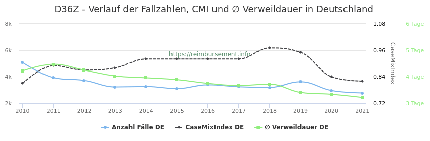 Verlauf der Fallzahlen, CMI und ∅ Verweildauer in Deutschland in der Fallpauschale D36Z