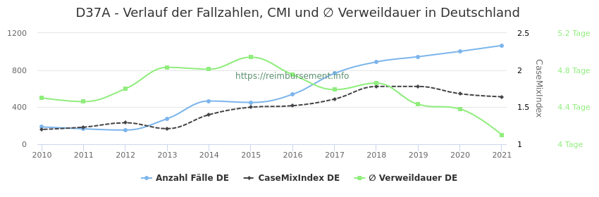 Verlauf der Fallzahlen, CMI und ∅ Verweildauer in Deutschland in der Fallpauschale D37A