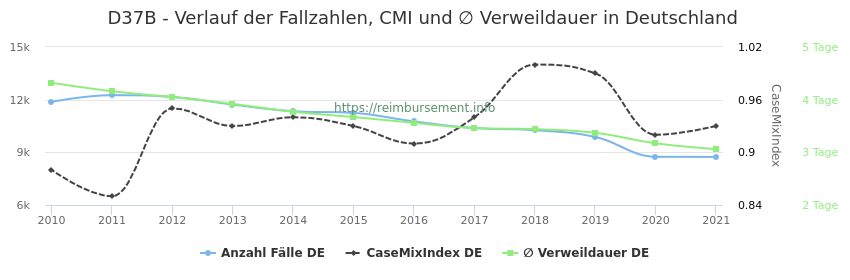 Verlauf der Fallzahlen, CMI und ∅ Verweildauer in Deutschland in der Fallpauschale D37B