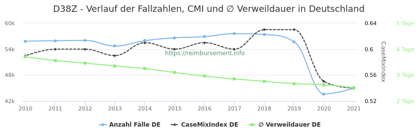 Verlauf der Fallzahlen, CMI und ∅ Verweildauer in Deutschland in der Fallpauschale D38Z