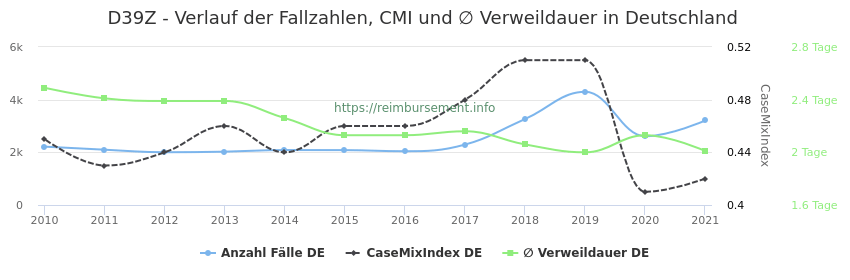 Verlauf der Fallzahlen, CMI und ∅ Verweildauer in Deutschland in der Fallpauschale D39Z