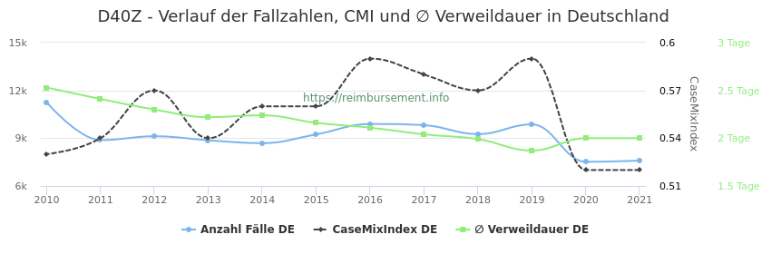 Verlauf der Fallzahlen, CMI und ∅ Verweildauer in Deutschland in der Fallpauschale D40Z