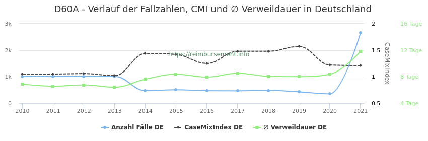 Verlauf der Fallzahlen, CMI und ∅ Verweildauer in Deutschland in der Fallpauschale D60A