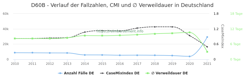 Verlauf der Fallzahlen, CMI und ∅ Verweildauer in Deutschland in der Fallpauschale D60B