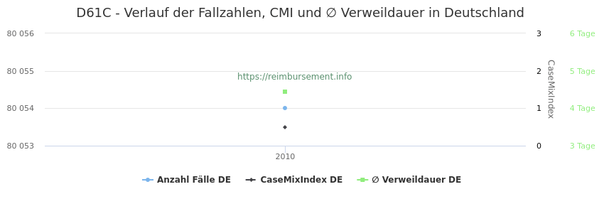 Verlauf der Fallzahlen, CMI und ∅ Verweildauer in Deutschland in der Fallpauschale D61C