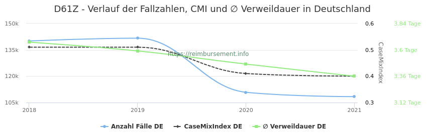 Verlauf der Fallzahlen, CMI und ∅ Verweildauer in Deutschland in der Fallpauschale D61Z