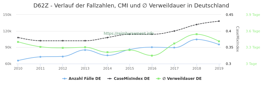 Verlauf der Fallzahlen, CMI und ∅ Verweildauer in Deutschland in der Fallpauschale D62Z