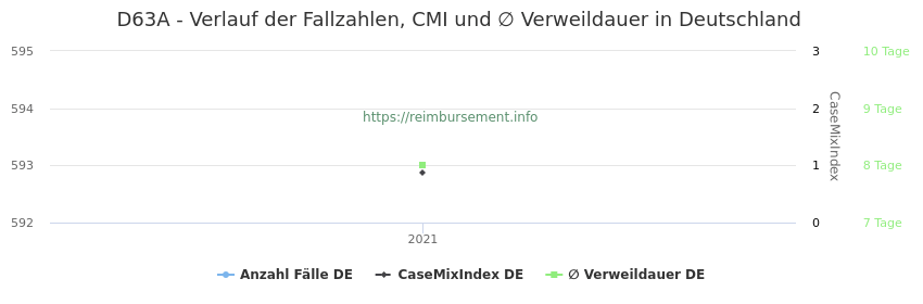 Verlauf der Fallzahlen, CMI und ∅ Verweildauer in Deutschland in der Fallpauschale D63A