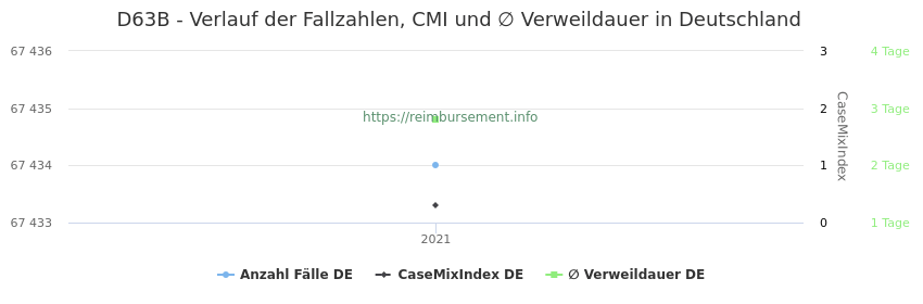 Verlauf der Fallzahlen, CMI und ∅ Verweildauer in Deutschland in der Fallpauschale D63B