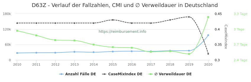 Verlauf der Fallzahlen, CMI und ∅ Verweildauer in Deutschland in der Fallpauschale D63Z