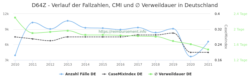 Verlauf der Fallzahlen, CMI und ∅ Verweildauer in Deutschland in der Fallpauschale D64Z
