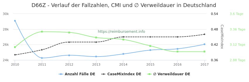 Verlauf der Fallzahlen, CMI und ∅ Verweildauer in Deutschland in der Fallpauschale D66Z