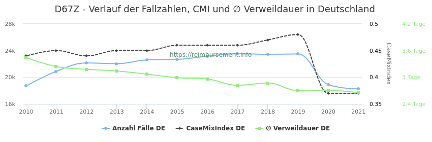 Verlauf der Fallzahlen, CMI und ∅ Verweildauer in Deutschland in der Fallpauschale D67Z