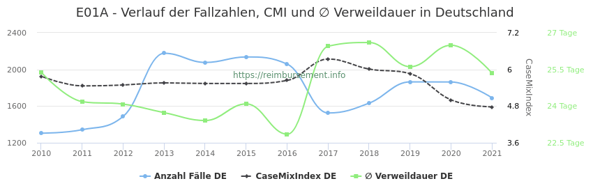 Verlauf der Fallzahlen, CMI und ∅ Verweildauer in Deutschland in der Fallpauschale E01A
