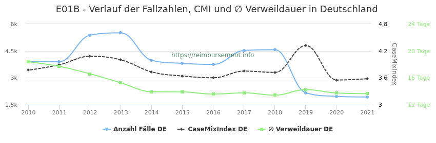 Verlauf der Fallzahlen, CMI und ∅ Verweildauer in Deutschland in der Fallpauschale E01B
