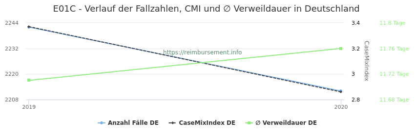 Verlauf der Fallzahlen, CMI und ∅ Verweildauer in Deutschland in der Fallpauschale E01C