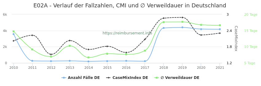 Verlauf der Fallzahlen, CMI und ∅ Verweildauer in Deutschland in der Fallpauschale E02A