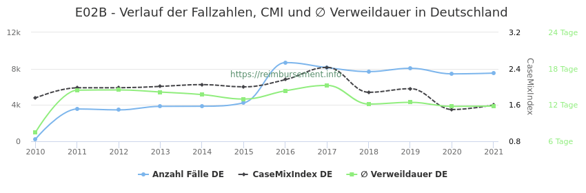 Verlauf der Fallzahlen, CMI und ∅ Verweildauer in Deutschland in der Fallpauschale E02B