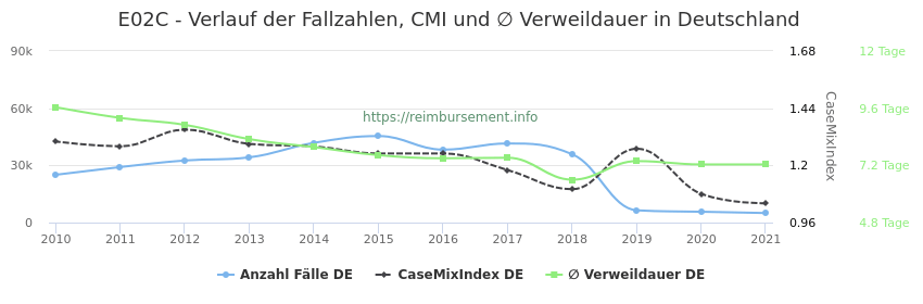 Verlauf der Fallzahlen, CMI und ∅ Verweildauer in Deutschland in der Fallpauschale E02C