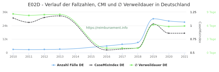 Verlauf der Fallzahlen, CMI und ∅ Verweildauer in Deutschland in der Fallpauschale E02D