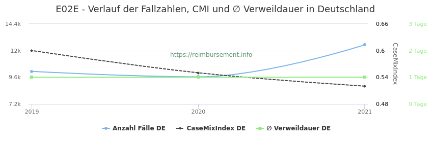Verlauf der Fallzahlen, CMI und ∅ Verweildauer in Deutschland in der Fallpauschale E02E
