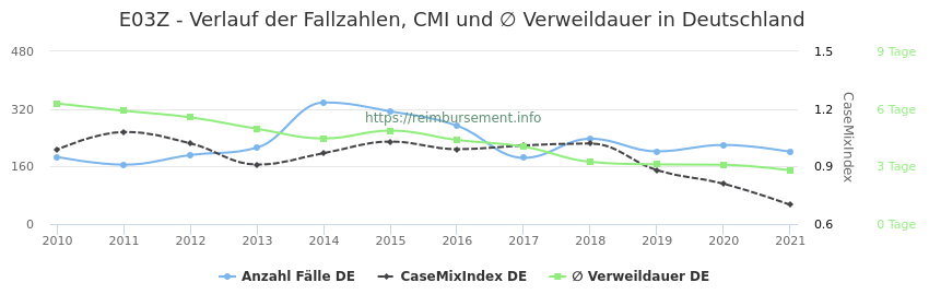 Verlauf der Fallzahlen, CMI und ∅ Verweildauer in Deutschland in der Fallpauschale E03Z