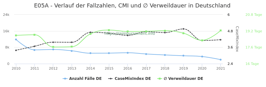 Verlauf der Fallzahlen, CMI und ∅ Verweildauer in Deutschland in der Fallpauschale E05A