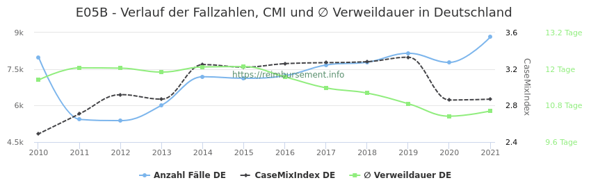 Verlauf der Fallzahlen, CMI und ∅ Verweildauer in Deutschland in der Fallpauschale E05B
