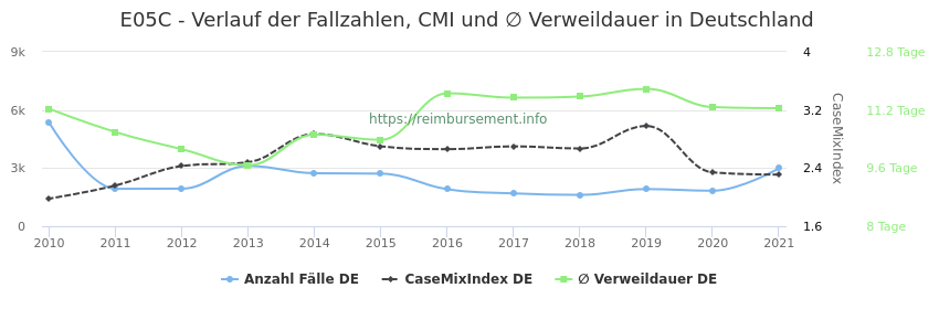 Verlauf der Fallzahlen, CMI und ∅ Verweildauer in Deutschland in der Fallpauschale E05C