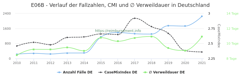 Verlauf der Fallzahlen, CMI und ∅ Verweildauer in Deutschland in der Fallpauschale E06B