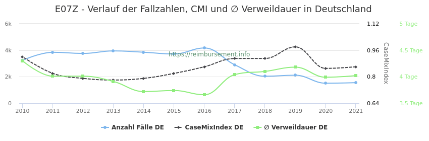 Verlauf der Fallzahlen, CMI und ∅ Verweildauer in Deutschland in der Fallpauschale E07Z