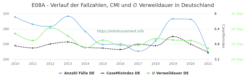 Verlauf der Fallzahlen, CMI und ∅ Verweildauer in Deutschland in der Fallpauschale E08A