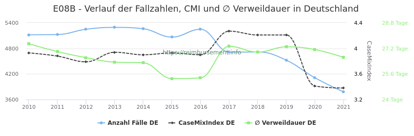 Verlauf der Fallzahlen, CMI und ∅ Verweildauer in Deutschland in der Fallpauschale E08B