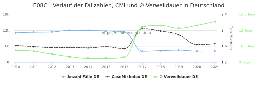 Verlauf der Fallzahlen, CMI und ∅ Verweildauer in Deutschland in der Fallpauschale E08C