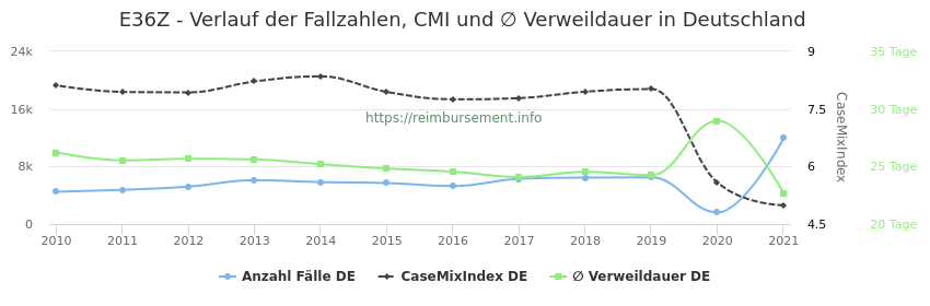 Verlauf der Fallzahlen, CMI und ∅ Verweildauer in Deutschland in der Fallpauschale E36Z