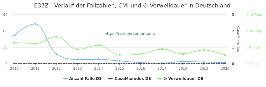 Verlauf der Fallzahlen, CMI und ∅ Verweildauer in Deutschland in der Fallpauschale E37Z