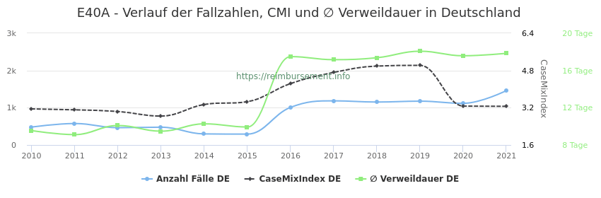 Verlauf der Fallzahlen, CMI und ∅ Verweildauer in Deutschland in der Fallpauschale E40A