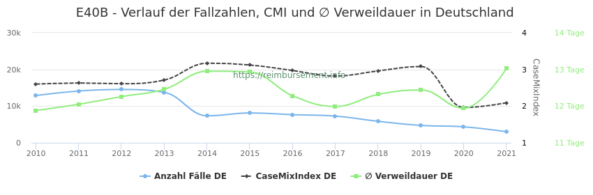 Verlauf der Fallzahlen, CMI und ∅ Verweildauer in Deutschland in der Fallpauschale E40B