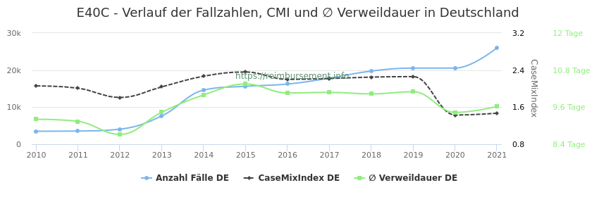 Verlauf der Fallzahlen, CMI und ∅ Verweildauer in Deutschland in der Fallpauschale E40C