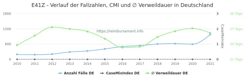 Verlauf der Fallzahlen, CMI und ∅ Verweildauer in Deutschland in der Fallpauschale E41Z