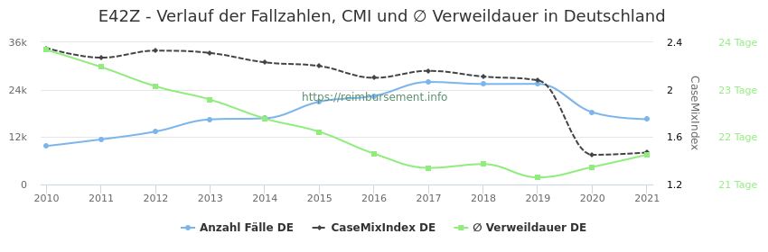 Verlauf der Fallzahlen, CMI und ∅ Verweildauer in Deutschland in der Fallpauschale E42Z