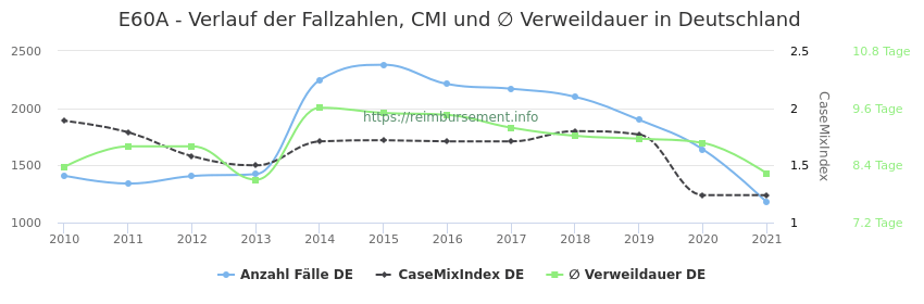 Verlauf der Fallzahlen, CMI und ∅ Verweildauer in Deutschland in der Fallpauschale E60A