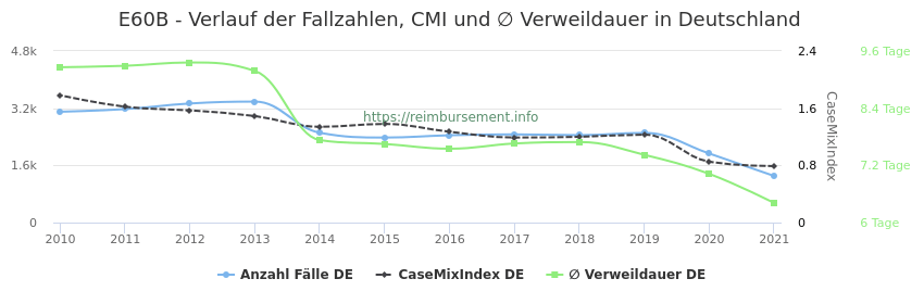 Verlauf der Fallzahlen, CMI und ∅ Verweildauer in Deutschland in der Fallpauschale E60B
