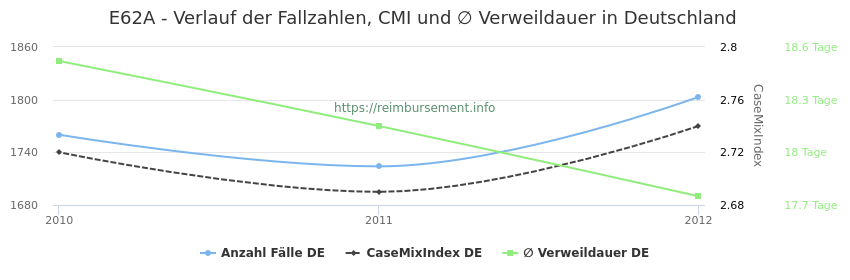 Verlauf der Fallzahlen, CMI und ∅ Verweildauer in Deutschland in der Fallpauschale E62A
