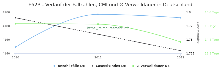 Verlauf der Fallzahlen, CMI und ∅ Verweildauer in Deutschland in der Fallpauschale E62B