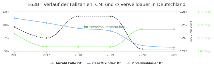 Verlauf der Fallzahlen, CMI und ∅ Verweildauer in Deutschland in der Fallpauschale E63B