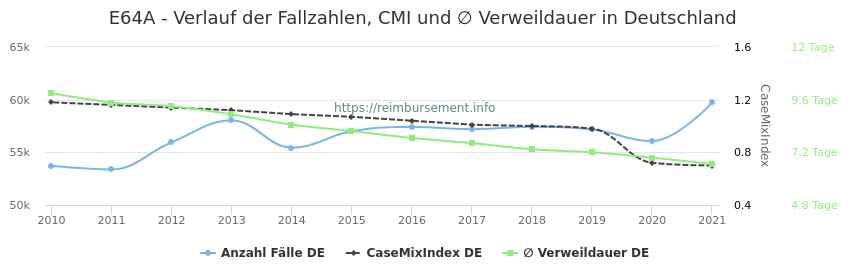 Verlauf der Fallzahlen, CMI und ∅ Verweildauer in Deutschland in der Fallpauschale E64A