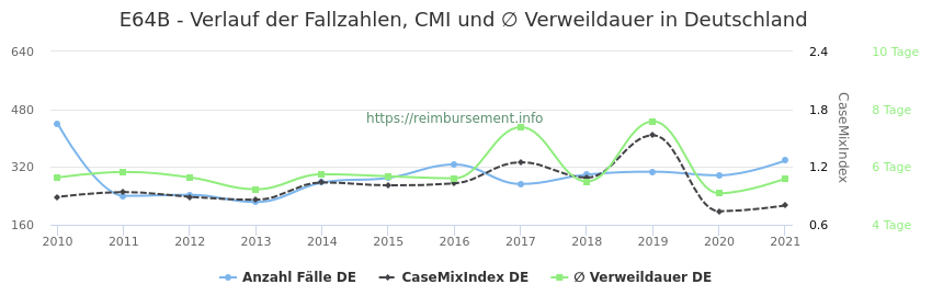 Verlauf der Fallzahlen, CMI und ∅ Verweildauer in Deutschland in der Fallpauschale E64B